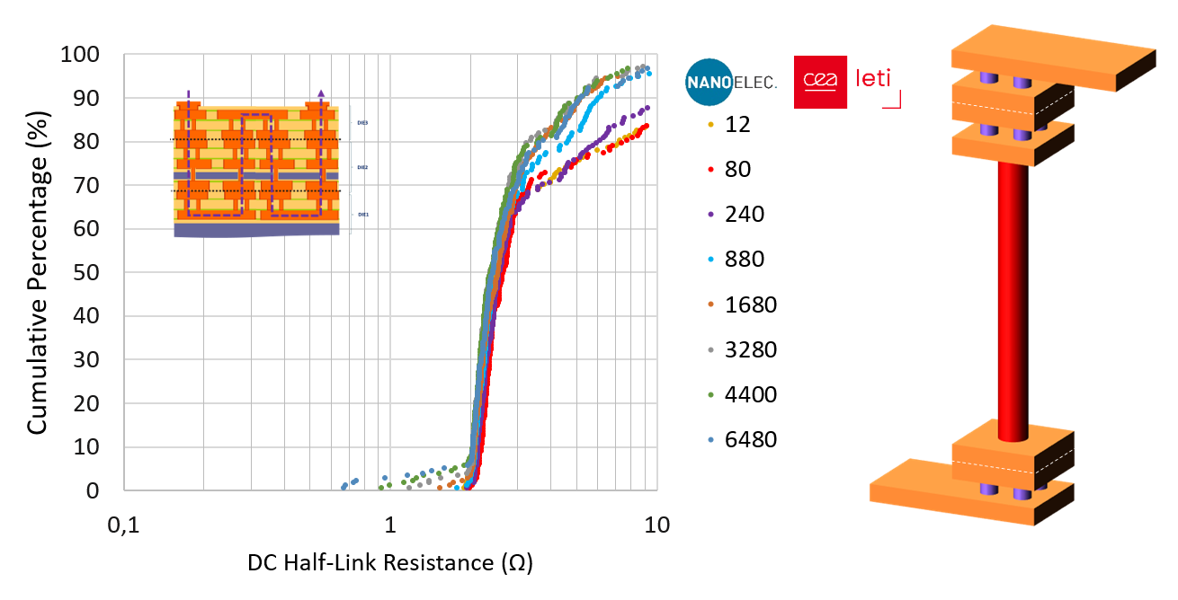 Figure 6: Transmission electron​ microscopy (TEM) cross section of the 2-CMOS layer stacking including Daisy chain half-link cumulative percentage resistance for the 3L TV with a 6μm pitch and 1×10μm HD TSVs. SOURCE: CEA-Leti​