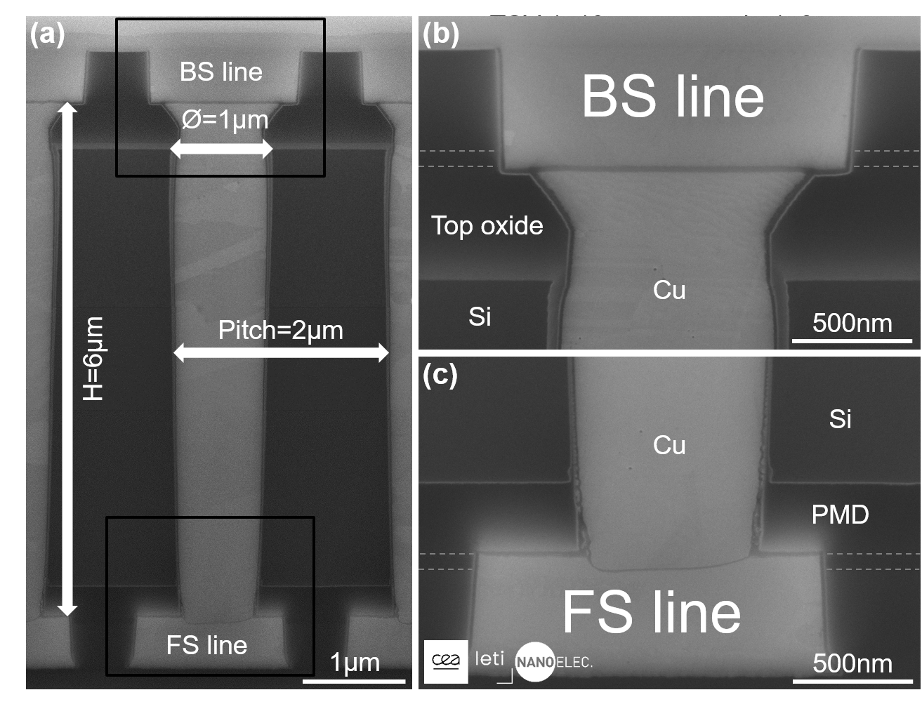 Figure 7: Cross-sectional SEM micrographs of 1×6μm HD TSVs in a 1L architecture: a) overall view in a dense area (2μm pitch); b) a zoomed-in view at the top of the HD TSVs; and c) a zoomed-in view at the base of the HD TSVs. iBEOL with Cu/ULK 28nm. SOURCE: CEA-Leti​