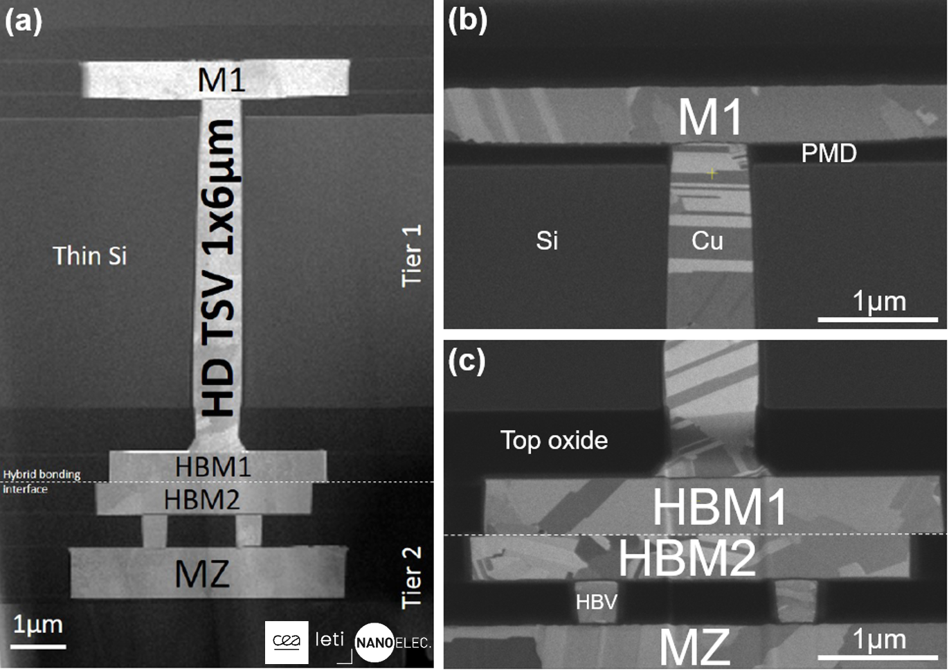 Figure 8​: Cross-sectional SEM micrographs of 1×6μm HD TSVs in a 2L architecture: a) overall view in a dense area (4μm pitch); b) a zoomed-in view at the base of the HD TSVs; and c) a zoomed-in view at the top of the HD TSVs. SOURCE: CEA-Leti​​